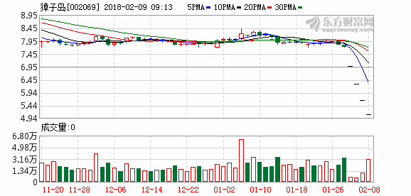 獐子岛十年一梦：扇贝亩产从百斤缩水到1斤 成烂摊子