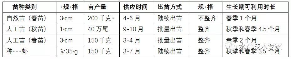 浅析小龙虾产业中的几个重大问题—小龙虾养殖的“苗种”问题