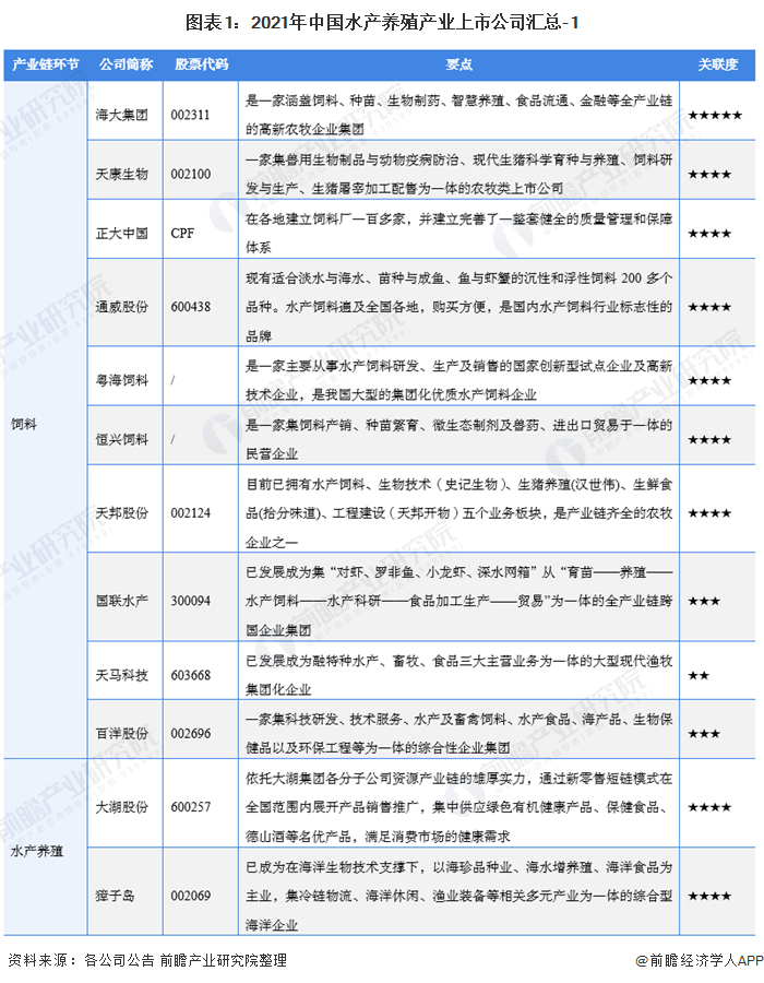 【最全】2021年水产养殖产业上市公司全方位对比(附业务布局、业绩对比、业务规划等)