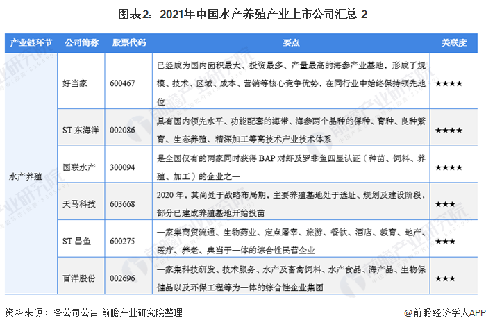 图表2：2021年中国水产养殖产业上市公司汇总-2