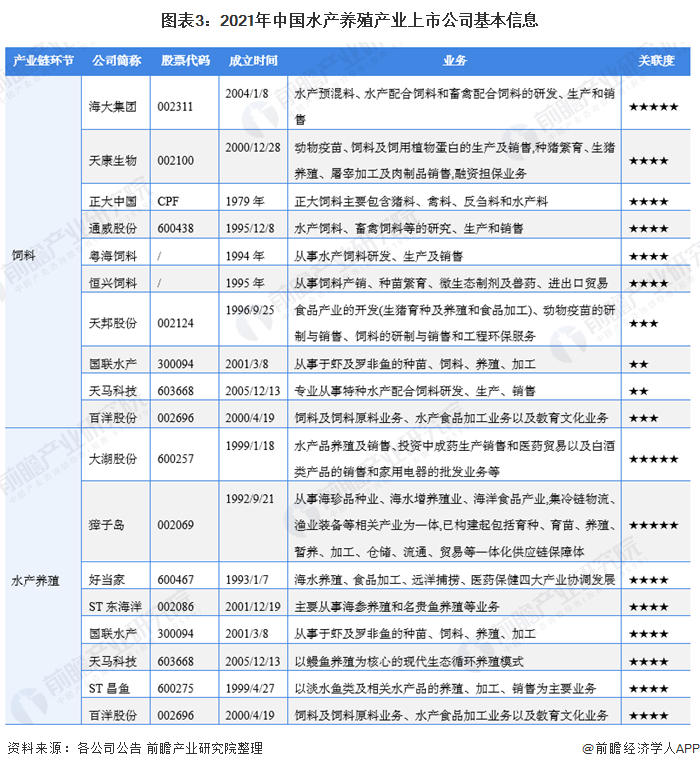 图表3：2021年中国水产养殖产业上市公司基本信息