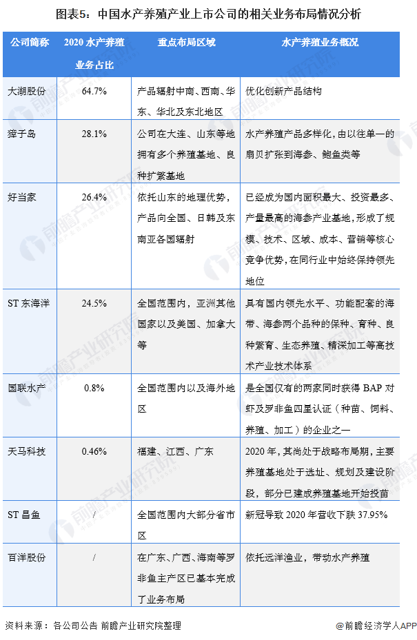 图表5：中国水产养殖产业上市公司的相关业务布局情况分析