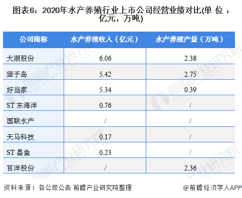 图表6：2020年水产养殖行业上市公司经营业绩对比(单位：亿元，万吨)