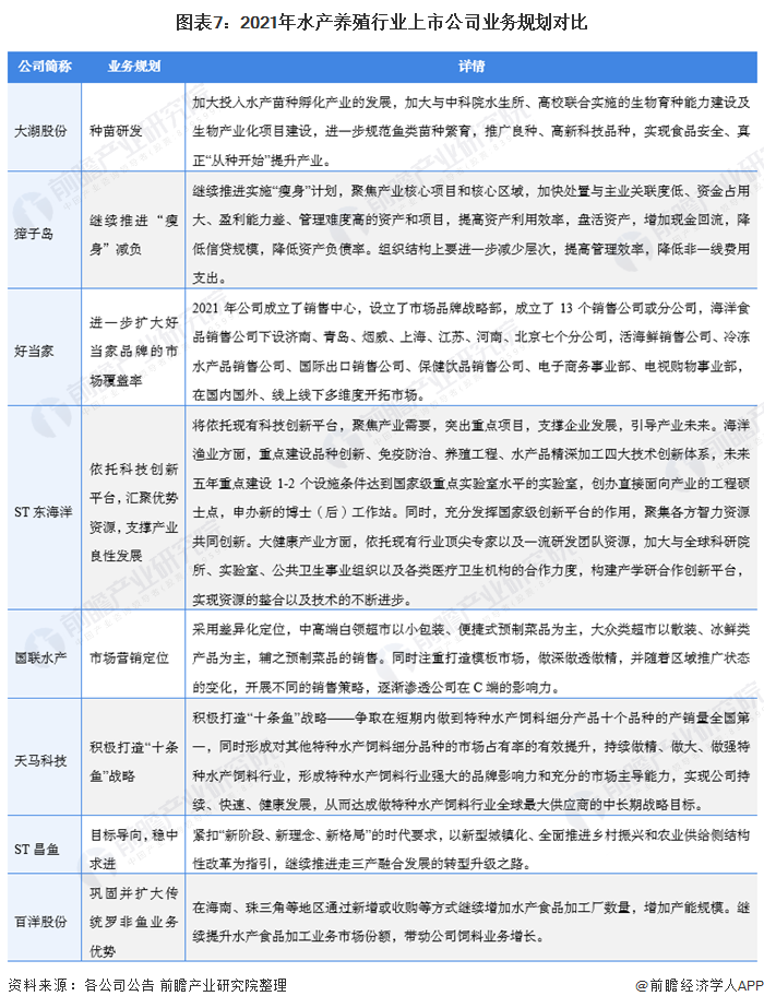 图表7：2021年水产养殖行业上市公司业务规划对比